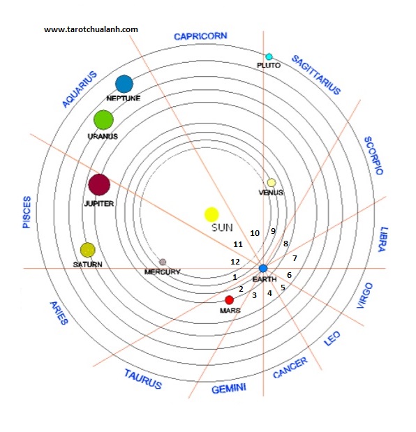 Hệ mặt trời trong chiêm tinh